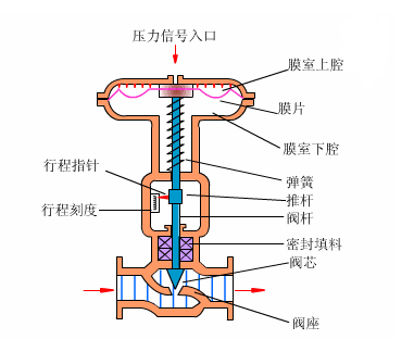 氣動球閥工作原理圖